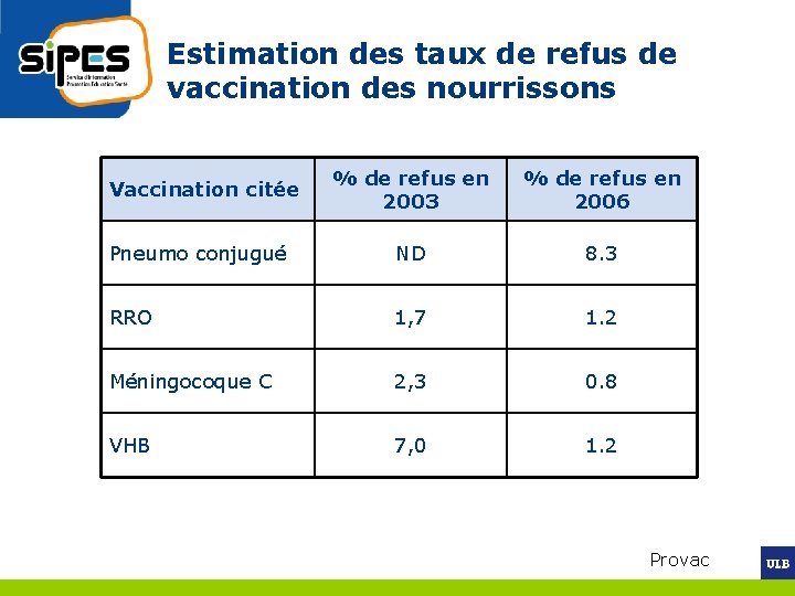 Estimation des taux de refus de vaccination des nourrissons Vaccination citée % de refus