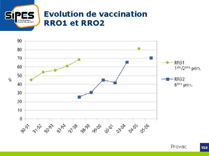 Evolution de vaccination RRO 1 et RRO 2 Provac 