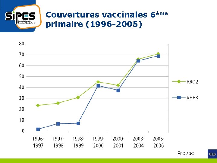 Couvertures vaccinales 6ème primaire (1996 -2005) Provac 
