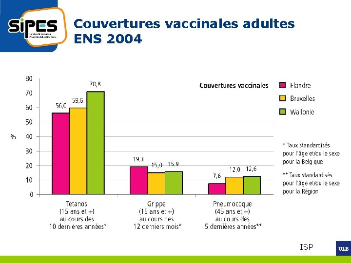 Couvertures vaccinales adultes ENS 2004 ISP 