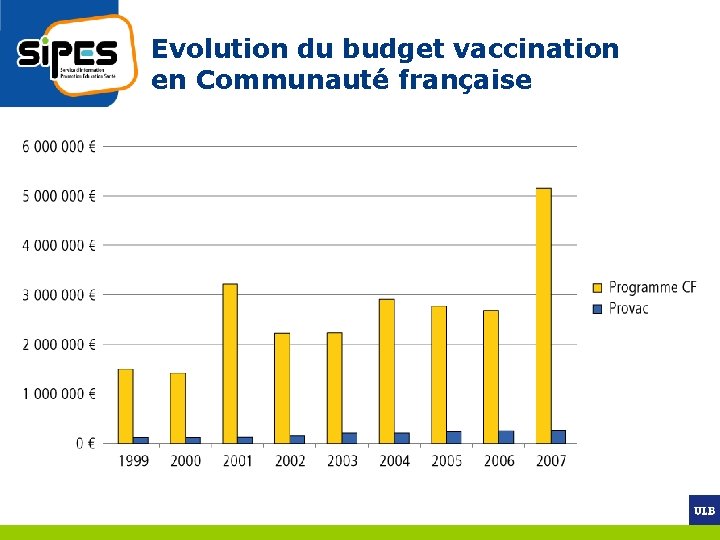 Evolution du budget vaccination en Communauté française 