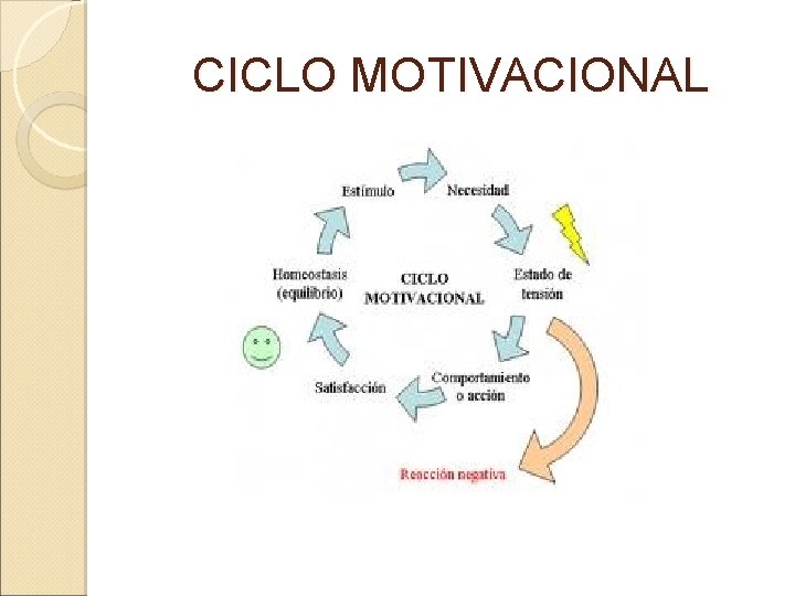 CICLO MOTIVACIONAL 