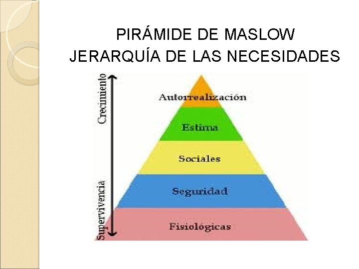 PIRÁMIDE DE MASLOW JERARQUÍA DE LAS NECESIDADES 