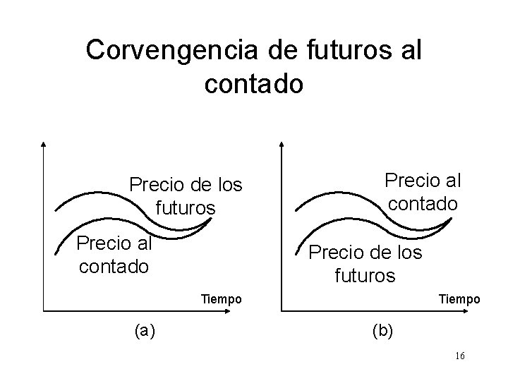 Corvengencia de futuros al contado Precio de los futuros Precio al contado Precio de