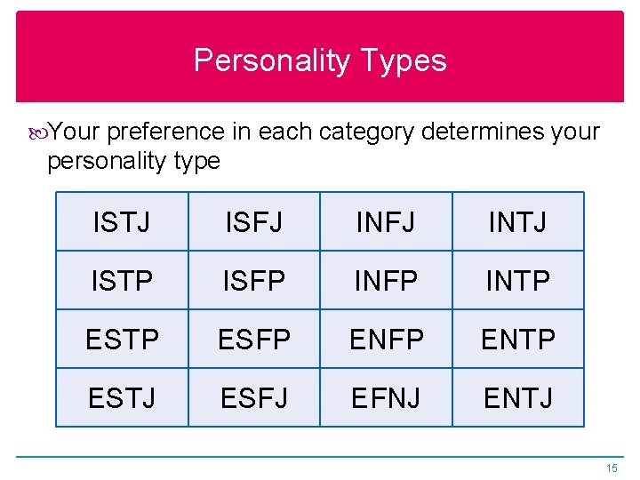 Personality Types Your preference in each category determines your personality type ISTJ ISFJ INTJ