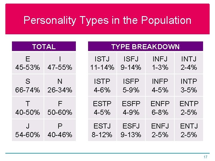 Personality Types in the Population TOTAL TYPE BREAKDOWN E 45 -53% I 47 -55%