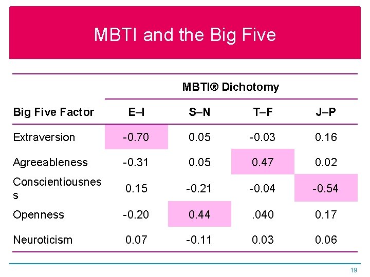 MBTI and the Big Five MBTI® Dichotomy Big Five Factor E–I S–N T–F J–P