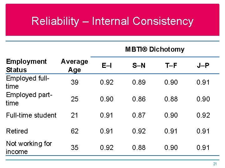 Reliability – Internal Consistency MBTI® Dichotomy Employment Status Employed fulltime Employed parttime Average Age