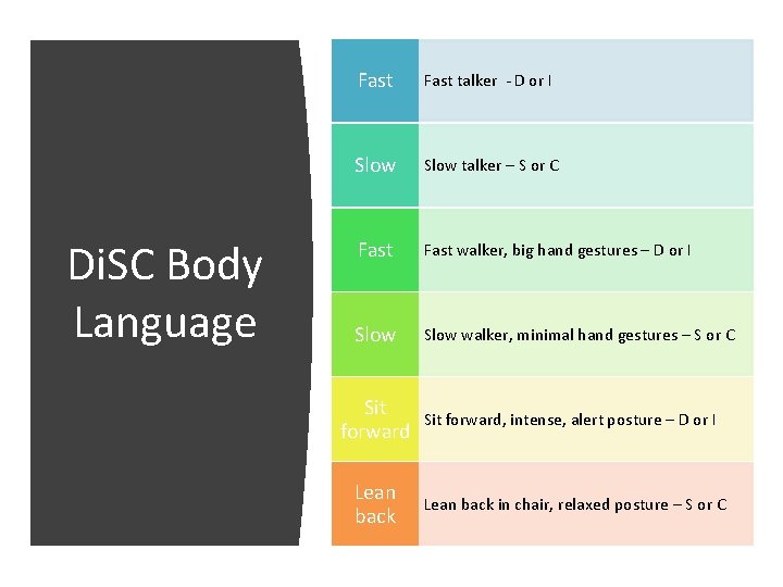 Di. SC Body Language Fast talker - D or I Slow talker – S