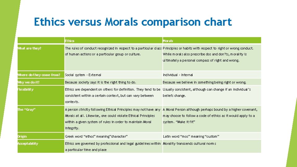 Ethics versus Morals comparison chart Ethics What are they? Morals The rules of conduct