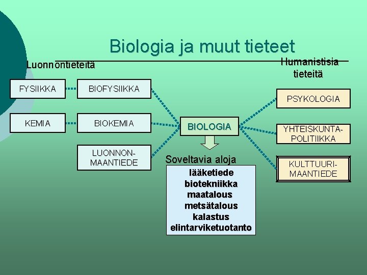 Biologia ja muut tieteet Humanistisia tieteitä Luonnontieteitä FYSIIKKA BIOFYSIIKKA PSYKOLOGIA KEMIA BIOKEMIA LUONNONMAANTIEDE BIOLOGIA
