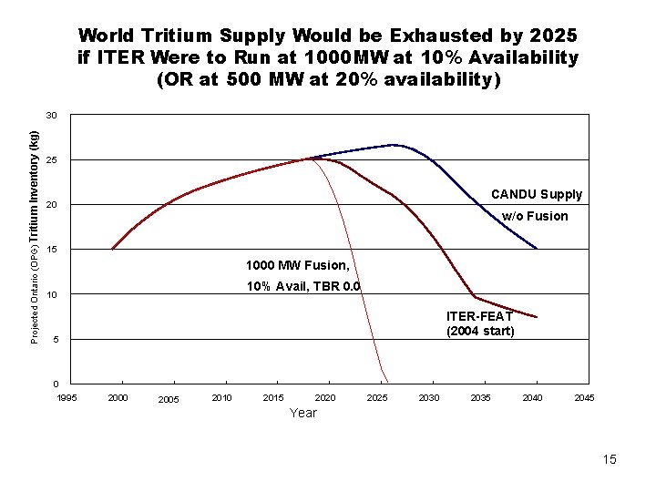 World Tritium Supply Would be Exhausted by 2025 if ITER Were to Run at