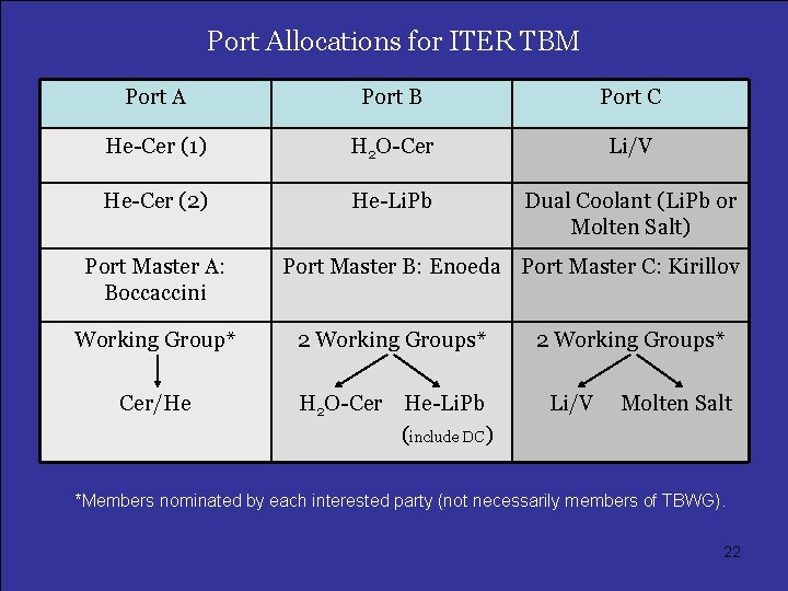 Port Allocations for ITER TBM Port A Port B Port C He-Cer (1) H