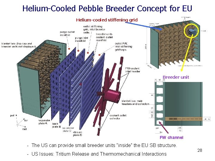 Helium-Cooled Pebble Breeder Concept for EU Helium-cooled stiffening grid Breeder unit FW channel -