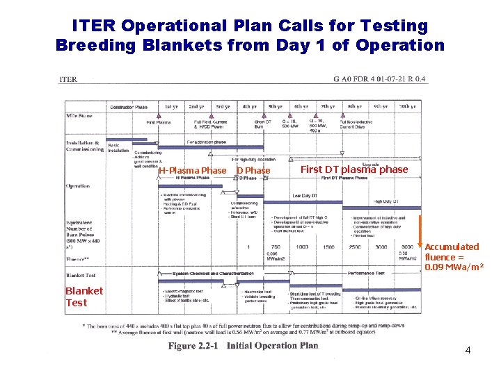 ITER Operational Plan Calls for Testing Breeding Blankets from Day 1 of Operation H-Plasma