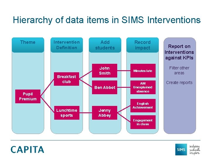 Hierarchy of data items in SIMS Interventions Theme Intervention Definition Breakfast club Add students