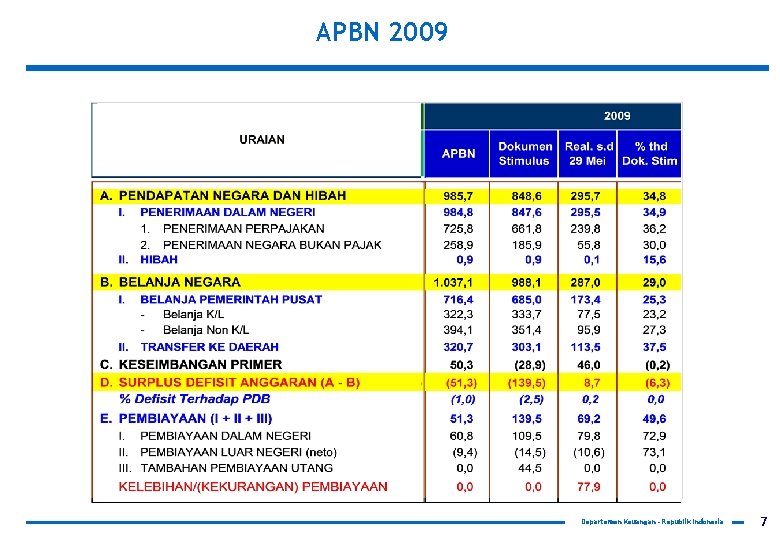 APBN 2009 Departemen Keuangan – Republik Indonesia 7 