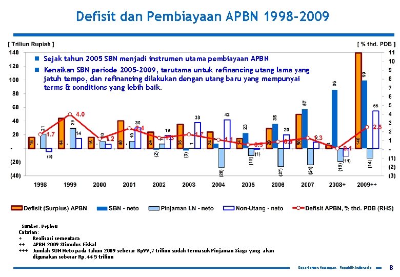 Defisit dan Pembiayaan APBN 1998 -2009 n Sejak tahun 2005 SBN menjadi instrumen utama