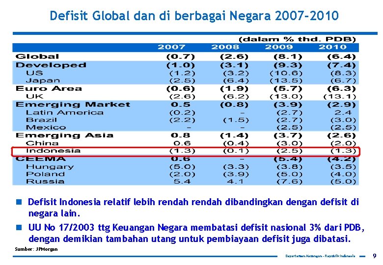 Defisit Global dan di berbagai Negara 2007 -2010 n Defisit Indonesia relatif lebih rendah