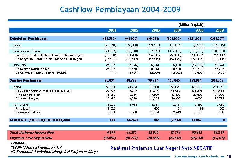 Cashflow Pembiayaan 2004 -2009 [Miliar Rupiah] 2007 2008 2004 2005 2006 (69, 520) (84,