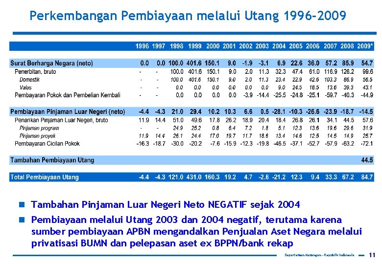 Perkembangan Pembiayaan melalui Utang 1996 -2009 n Tambahan Pinjaman Luar Negeri Neto NEGATIF sejak