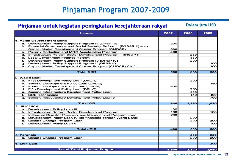 Pinjaman Program 2007 -2009 Pinjaman untuk kegiatan peningkatan kesejahteraan rakyat Dalam juta USD Departemen
