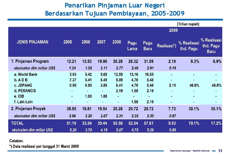 Penarikan Pinjaman Luar Negeri Berdasarkan Tujuan Pembiayaan, 2005 -2009 Departemen Keuangan – Republik Indonesia