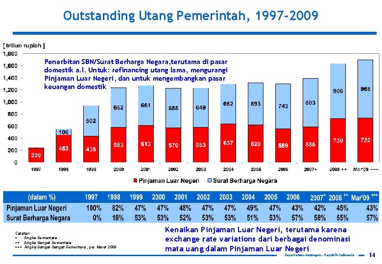 Outstanding Utang Pemerintah, 1997 -2009 Penerbitan SBN/Surat Berharga Negara, terutama di pasar domestik a.