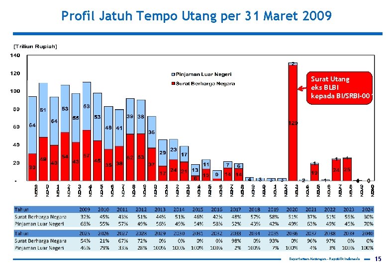 Profil Jatuh Tempo Utang per 31 Maret 2009 Surat Utang eks BLBI kepada BI/SRBI-001