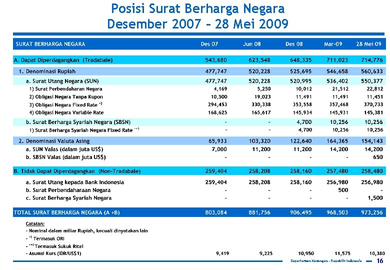 Posisi Surat Berharga Negara Desember 2007 – 28 Mei 2009 Departemen Keuangan – Republik