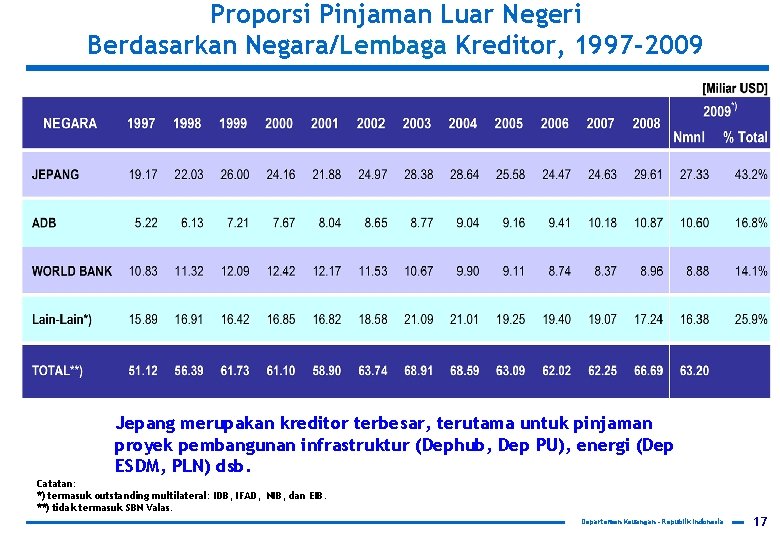 Proporsi Pinjaman Luar Negeri Berdasarkan Negara/Lembaga Kreditor, 1997 -2009 *) Jepang merupakan kreditor terbesar,