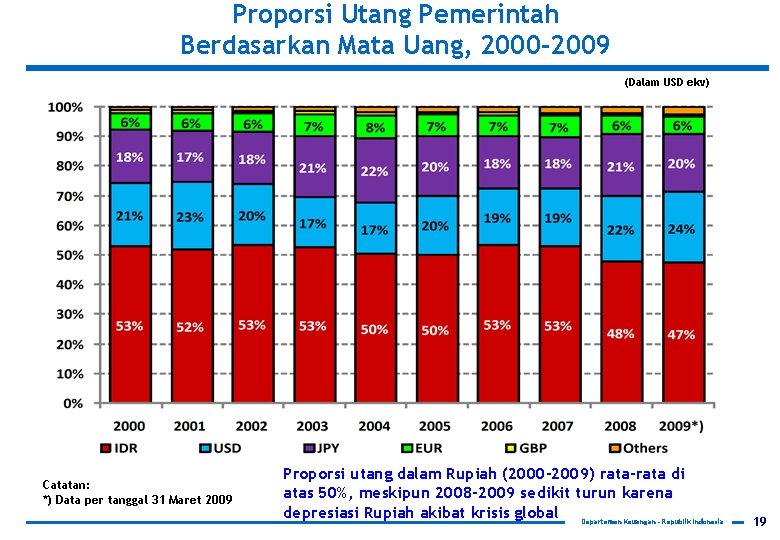 Proporsi Utang Pemerintah Berdasarkan Mata Uang, 2000 -2009 (Dalam USD ekv) Catatan: *) Data