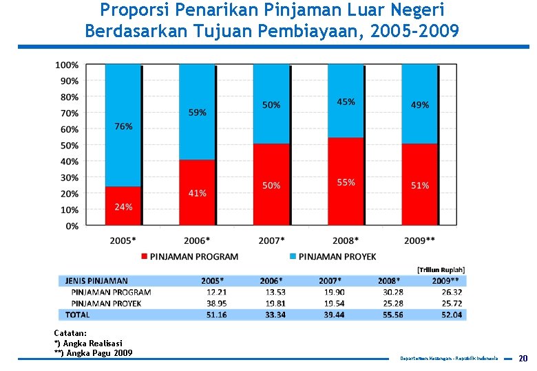 Proporsi Penarikan Pinjaman Luar Negeri Berdasarkan Tujuan Pembiayaan, 2005 -2009 Catatan: *) Angka Realisasi