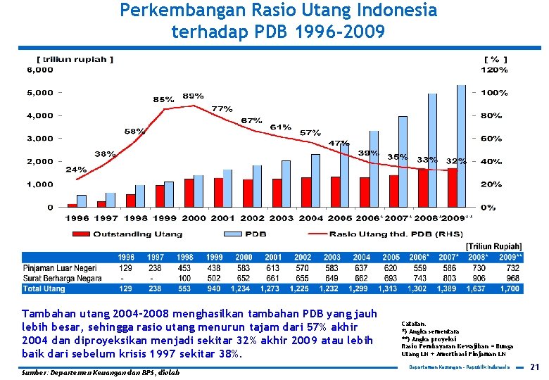 Perkembangan Rasio Utang Indonesia terhadap PDB 1996 -2009 Tambahan utang 2004 -2008 menghasilkan tambahan
