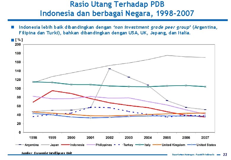 Rasio Utang Terhadap PDB Indonesia dan berbagai Negara, 1998 -2007 n Indonesia lebih baik