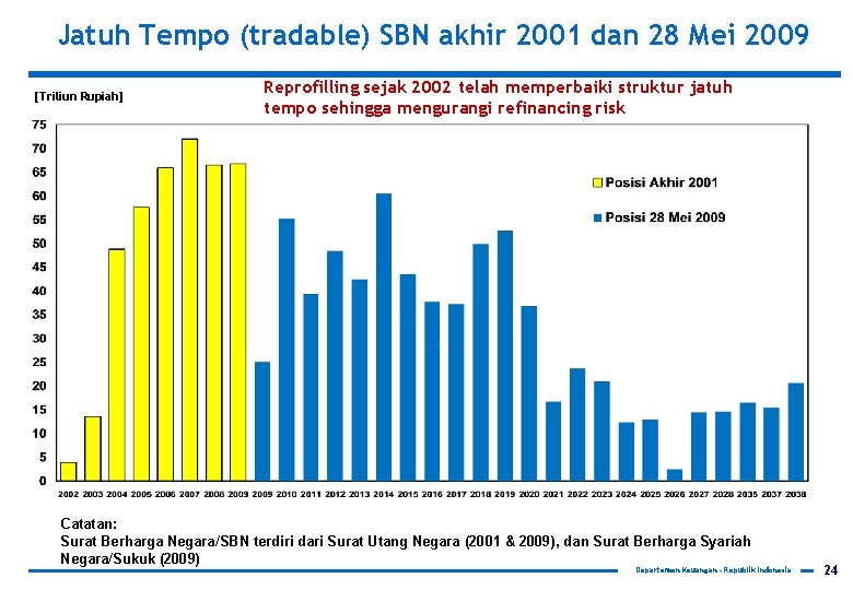 Jatuh Tempo (tradable) SBN akhir 2001 dan 28 Mei 2009 [Triliun Rupiah] Reprofilling sejak