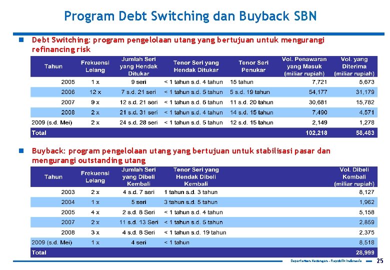 Program Debt Switching dan Buyback SBN n Debt Switching: program pengelolaan utang yang bertujuan