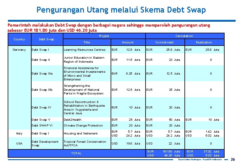 Pengurangan Utang melalui Skema Debt Swap Pemerintah melakukan Debt Swap dengan berbagai negara sehingga