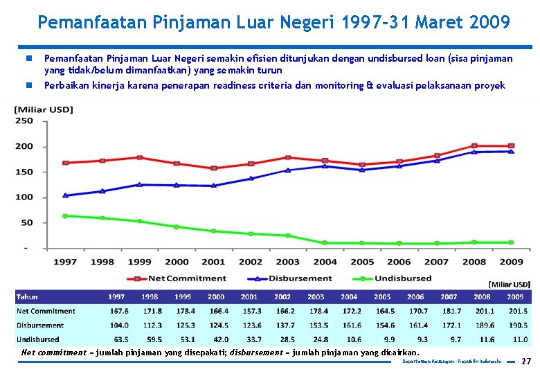 Pemanfaatan Pinjaman Luar Negeri 1997 -31 Maret 2009 n Pemanfaatan Pinjaman Luar Negeri semakin