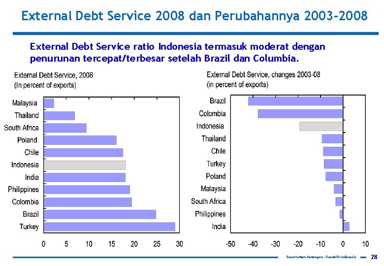 External Debt Service 2008 dan Perubahannya 2003 -2008 External Debt Service ratio Indonesia termasuk