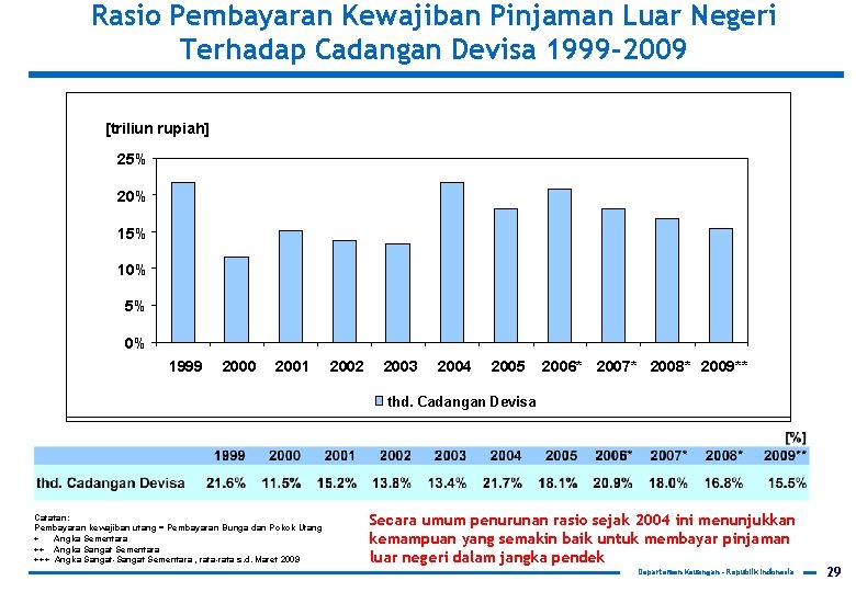 Rasio Pembayaran Kewajiban Pinjaman Luar Negeri Terhadap Cadangan Devisa 1999 -2009 [triliun rupiah] 25%