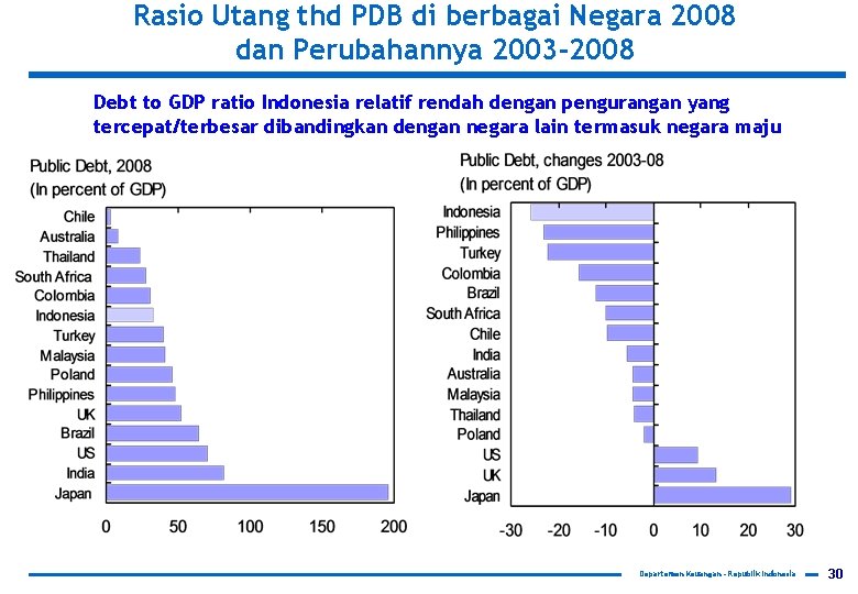 Rasio Utang thd PDB di berbagai Negara 2008 dan Perubahannya 2003 -2008 Debt to