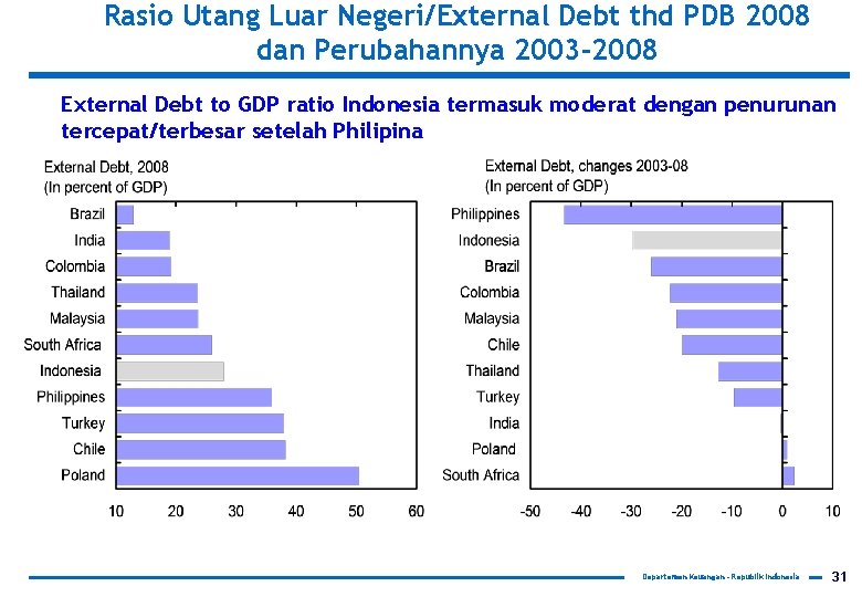 Rasio Utang Luar Negeri/External Debt thd PDB 2008 dan Perubahannya 2003 -2008 External Debt