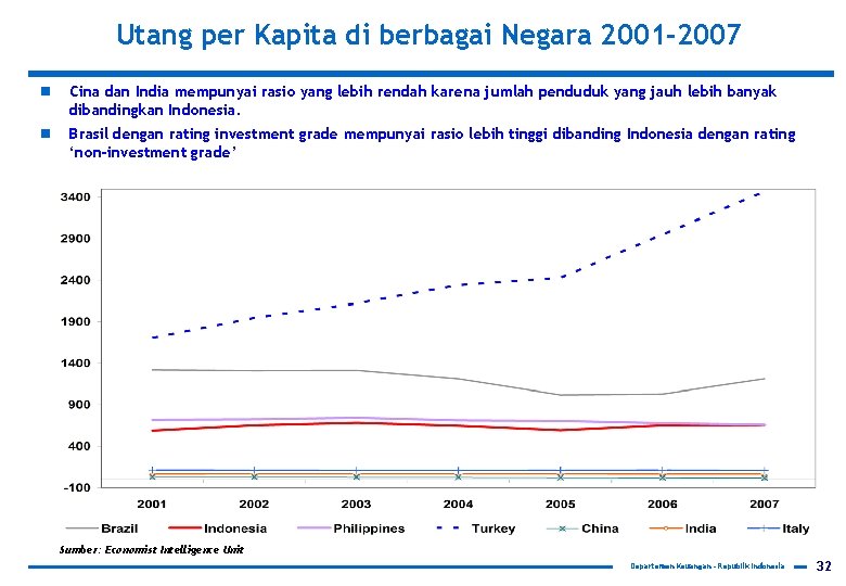 Utang per Kapita di berbagai Negara 2001 -2007 n Cina dan India mempunyai rasio