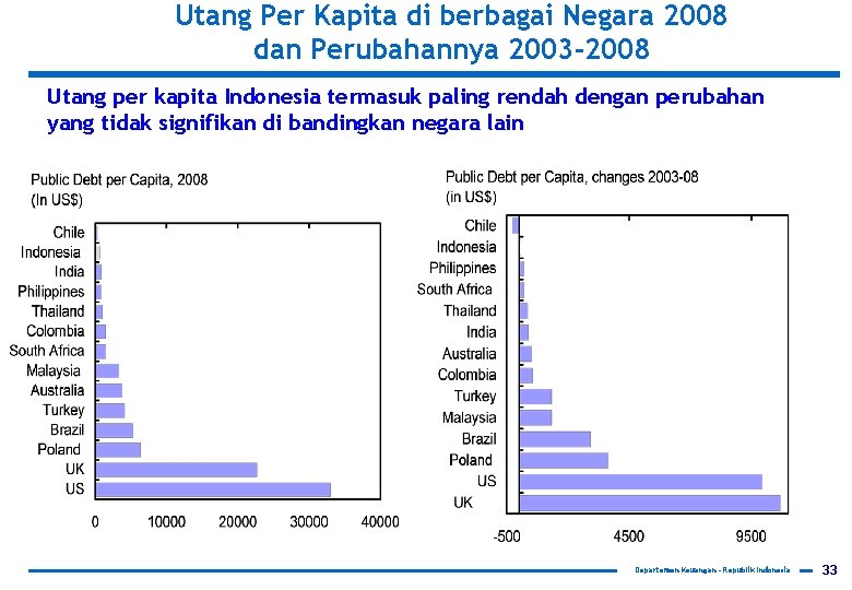 Utang Per Kapita di berbagai Negara 2008 dan Perubahannya 2003 -2008 Utang per kapita