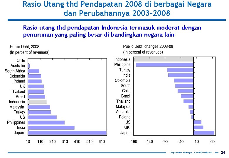 Rasio Utang thd Pendapatan 2008 di berbagai Negara dan Perubahannya 2003 -2008 Rasio utang