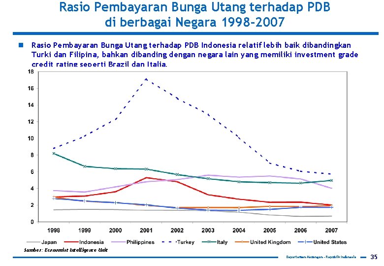 Rasio Pembayaran Bunga Utang terhadap PDB di berbagai Negara 1998 -2007 n Rasio Pembayaran