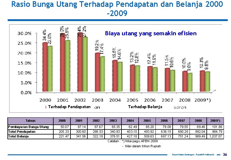 Rasio Bunga Utang Terhadap Pendapatan dan Belanja 2000 -2009 Biaya utang yang semakin efisien
