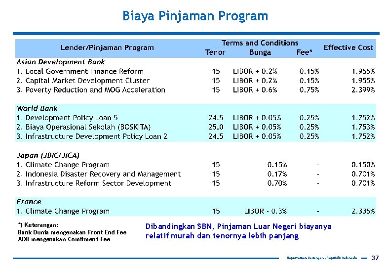 Biaya Pinjaman Program *) Keterangan: Bank Dunia mengenakan Front End Fee ADB mengenakan Comitment