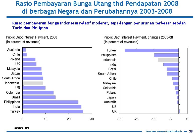 Rasio Pembayaran Bunga Utang thd Pendapatan 2008 di berbagai Negara dan Perubahannya 2003 -2008